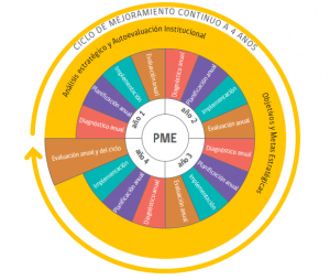 Conoce El Plan De Mejoramiento Educativo (PME) - Kdoce Soluciones ...