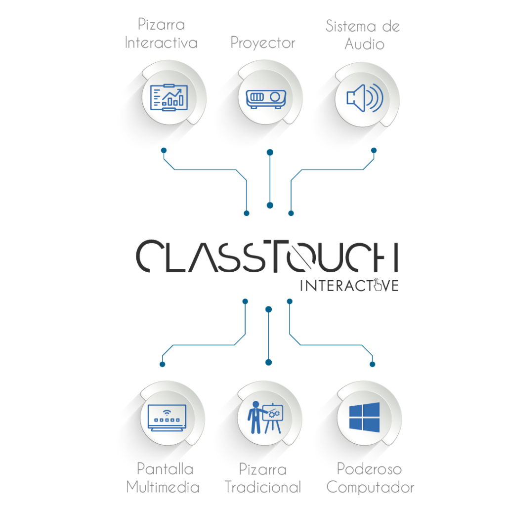 Classtouch Pantalla Touch interactiva para clases participativas