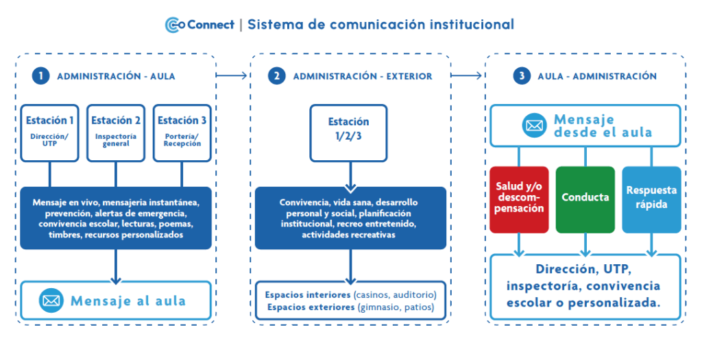 Connect sistema de comunicación institucional